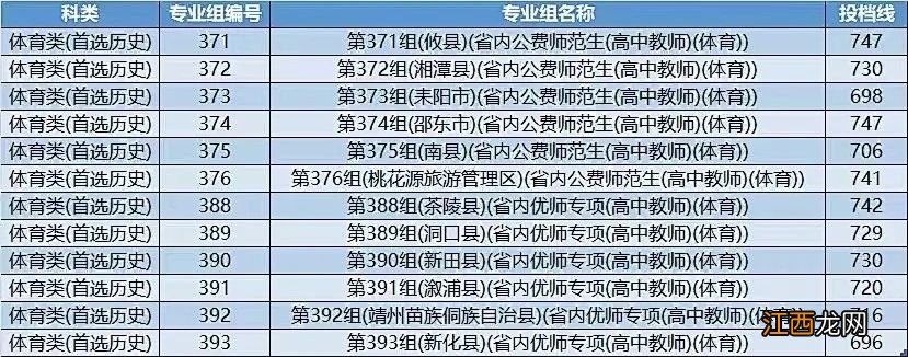 2022湖南工业大学公费师范生投档线是多少？