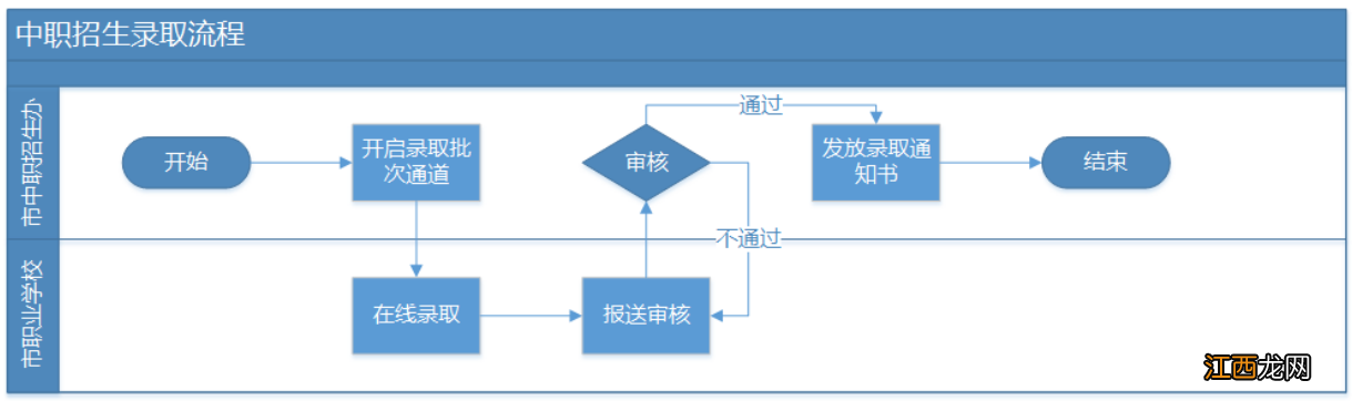 常德职业学校2020录取分数线 2022常德市直中职学校录取办法