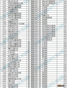 安徽高考提前批本科录取分数 安徽高考提前批本科录取分数线