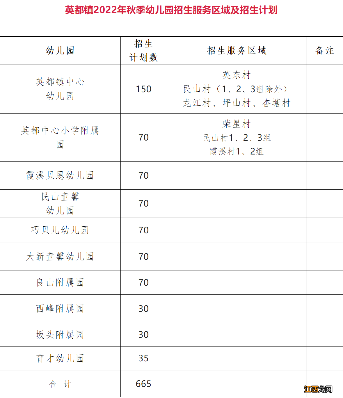 英都中心幼儿园招生计划和方案 2022年南安英都镇秋季幼儿园招生方案