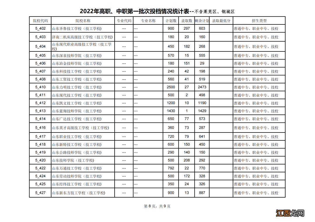 2022年济南高职中职第一批次投档情况表 2022年济南高职中职第一批次投档情况