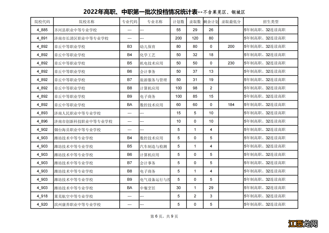 2022年济南高职中职第一批次投档情况表 2022年济南高职中职第一批次投档情况