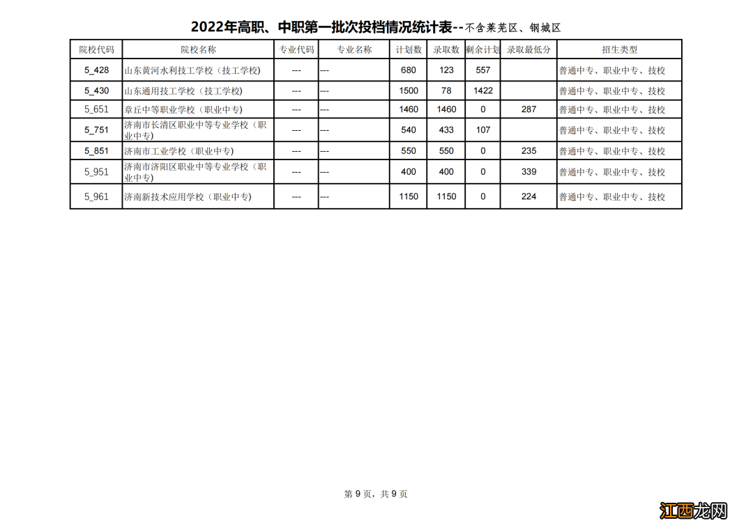 2022年济南高职中职第一批次投档情况表 2022年济南高职中职第一批次投档情况