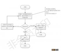 南阳职工养老保险参保登记办理手续 南阳市居民养老保险管理局