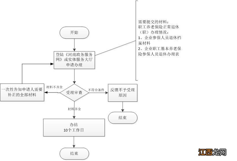 南阳市职工离休退休养老保险待遇申请手续