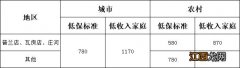 大连低收入家庭认定标准2021