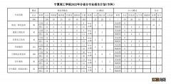 宁夏理工学院2022年分省分专业招生计划(本科+专科）