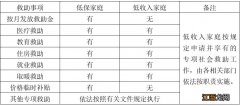 大连低收入家庭待遇