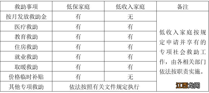 大连低收入家庭待遇