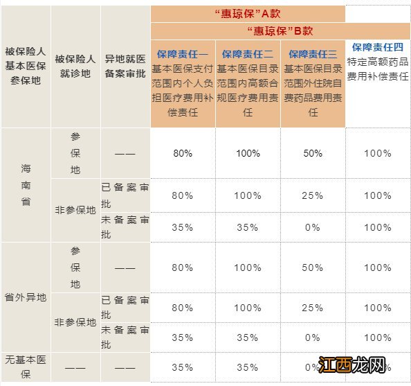 2021海南惠琼保免赔额及报销比例