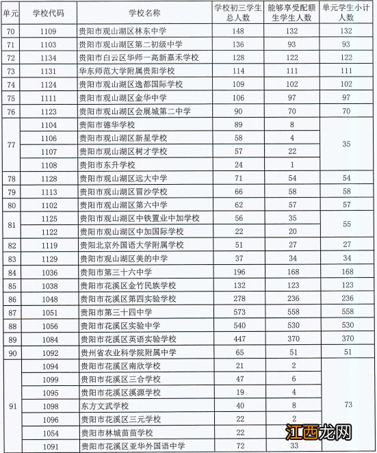 2022贵阳高中配额生分配情况 2022贵阳高中配额生分配情况表