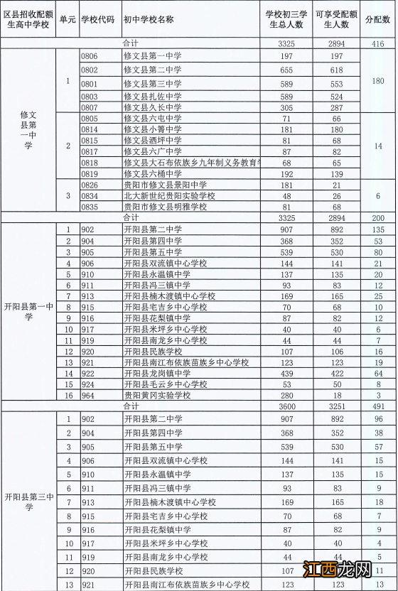 2022贵阳高中配额生分配情况 2022贵阳高中配额生分配情况表