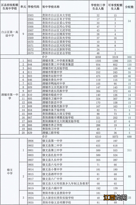 2022贵阳高中配额生分配情况 2022贵阳高中配额生分配情况表