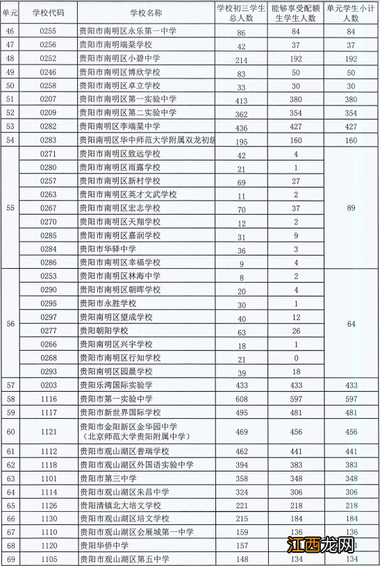 2022贵阳高中配额生分配情况 2022贵阳高中配额生分配情况表