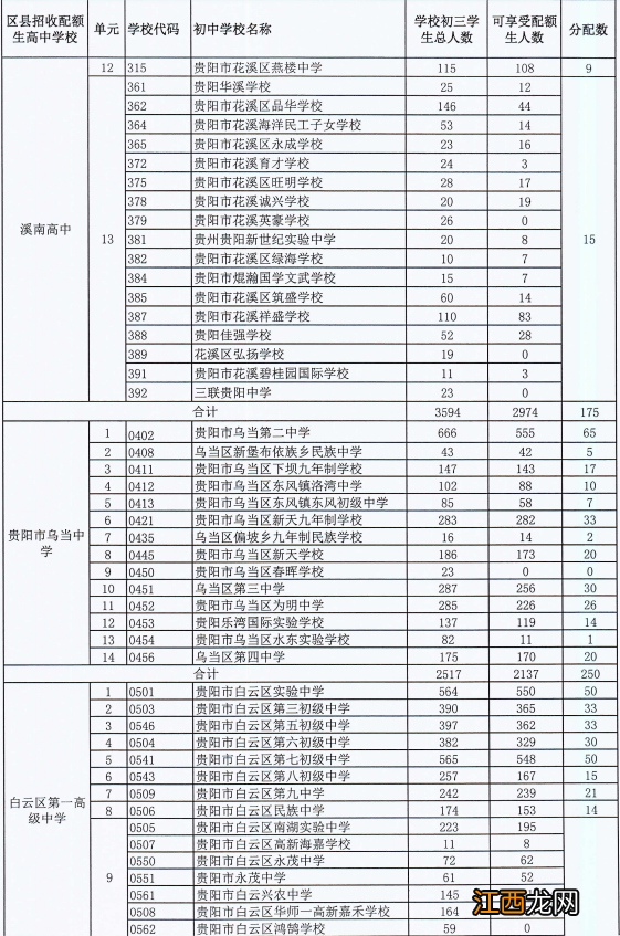 2022贵阳高中配额生分配情况 2022贵阳高中配额生分配情况表