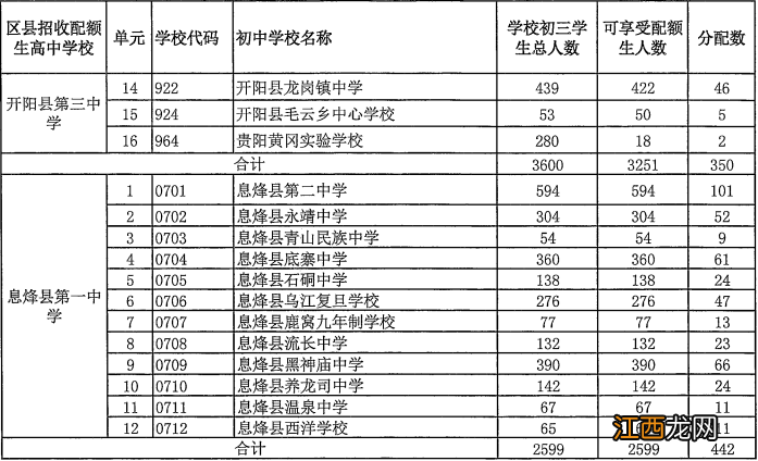 2022贵阳高中配额生分配情况 2022贵阳高中配额生分配情况表