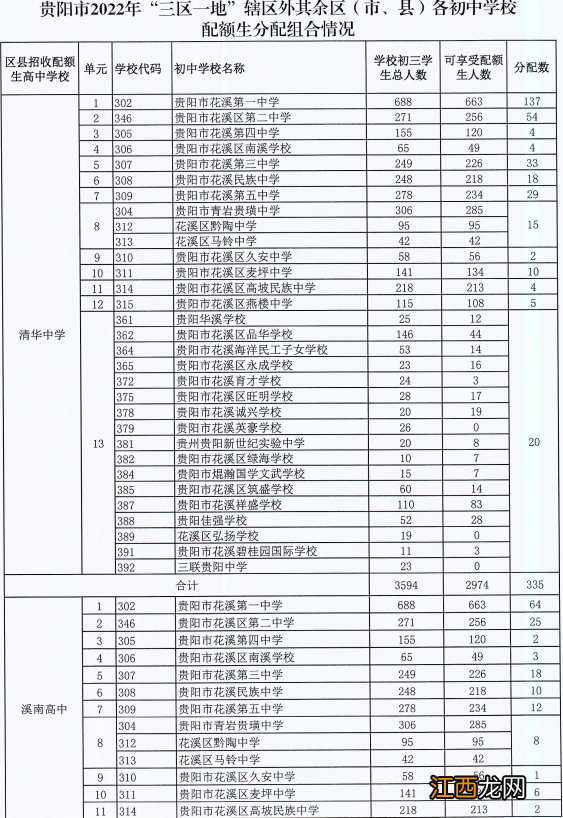 2022贵阳高中配额生分配情况 2022贵阳高中配额生分配情况表