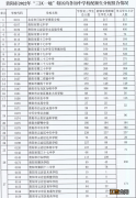 2022贵阳各高中招收配额生分配办法 2022贵阳各高中招收配额生分配办法研究