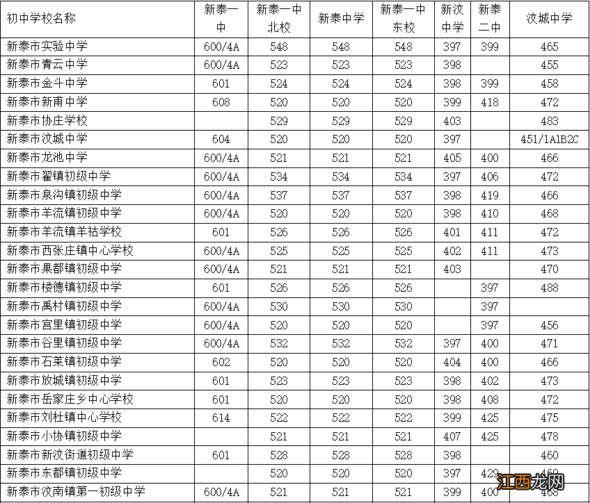 2022年新泰市普通高中录取分数线公告 2020年新泰市高中录取分数线