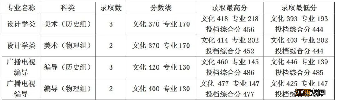 桂林学院2022年录取情况 桂林学院2022年录取情况分析