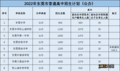 东莞中学2020招生人数 2022东莞中考八大校招生人数