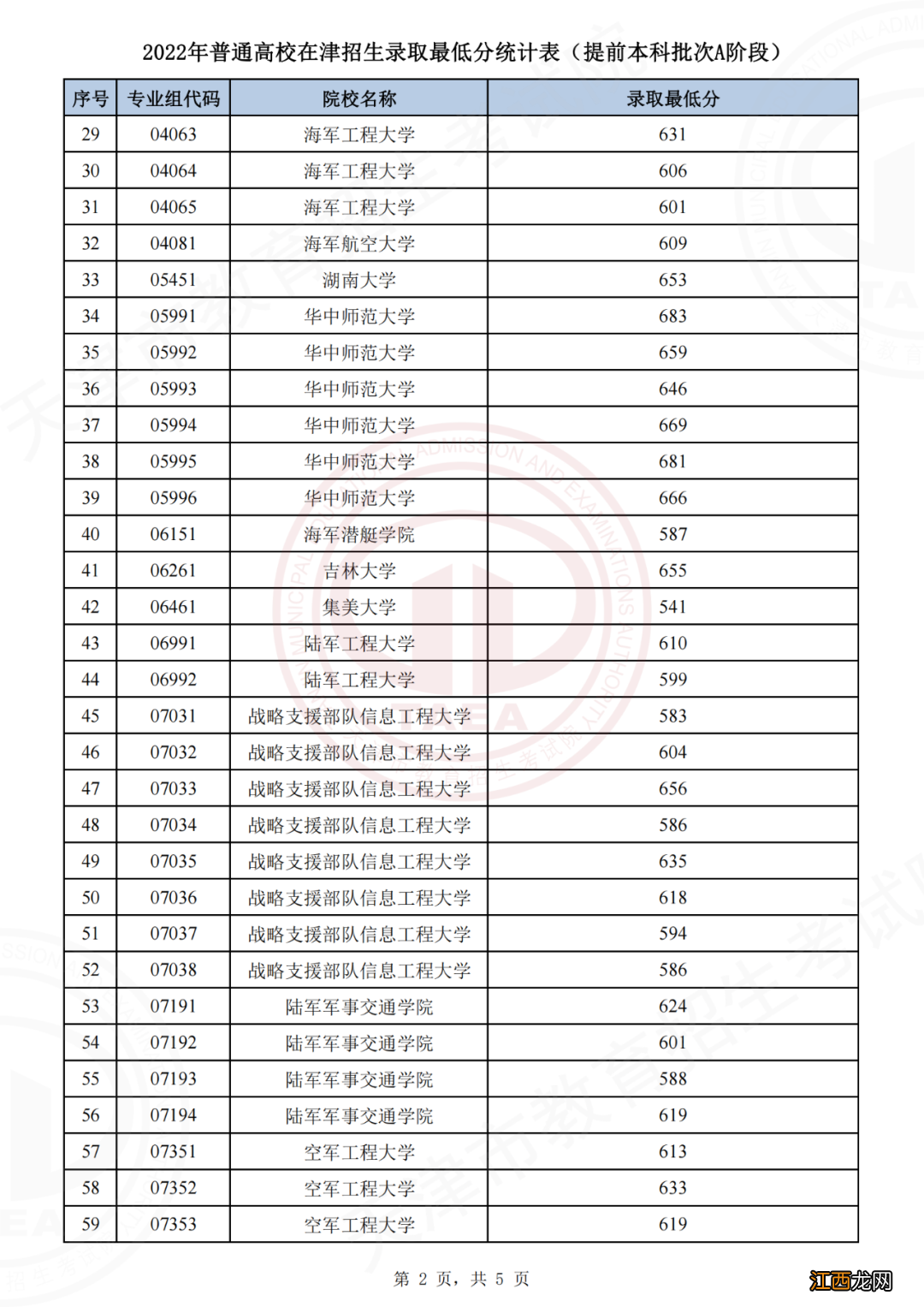 2022年天津高考提前批录取分数线 2021年天津高考高校录取分数线