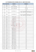 2022年天津高考提前批录取分数线 2021年天津高考高校录取分数线