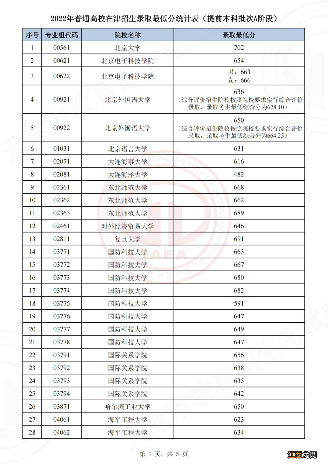 2022年天津高考提前批录取分数线 2021年天津高考高校录取分数线