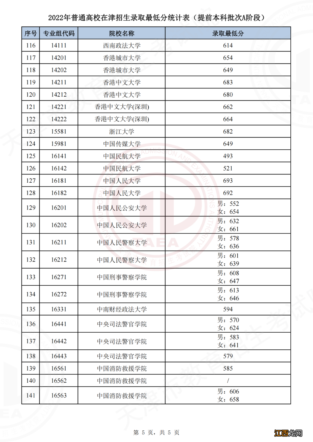 2022年天津高考提前批录取分数线 2021年天津高考高校录取分数线