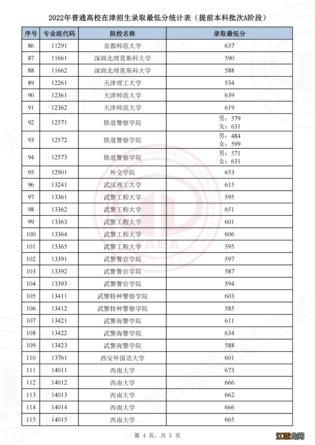 2022年天津高考提前批录取分数线 2021年天津高考高校录取分数线