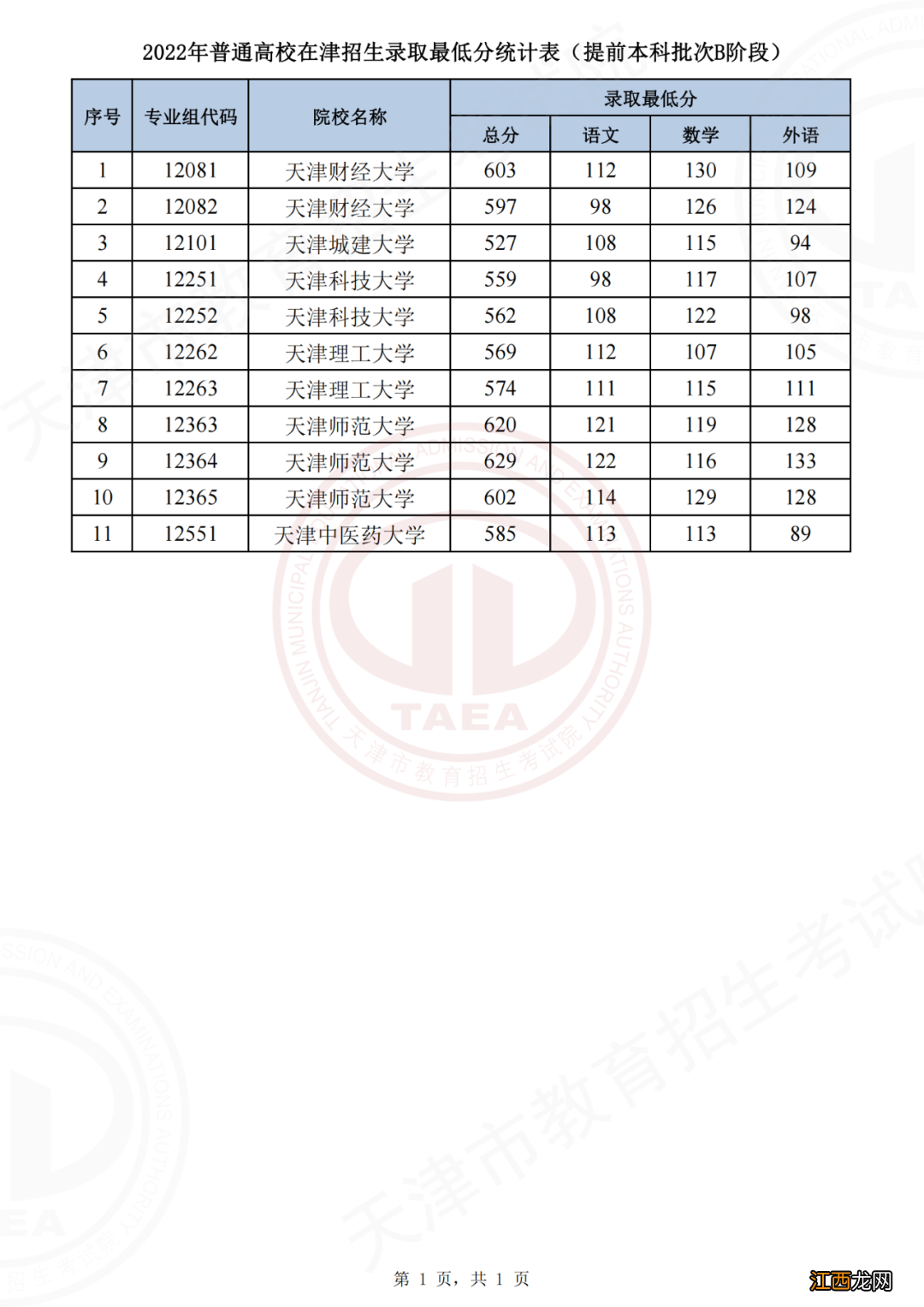 2022年天津高考提前批录取分数线 2021年天津高考高校录取分数线