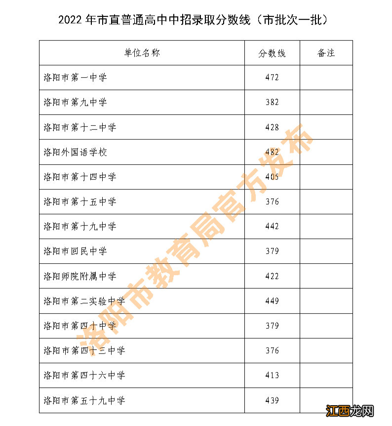 洛阳中招各批次高中学校都有哪些专业 洛阳中招各批次高中学校都有哪些