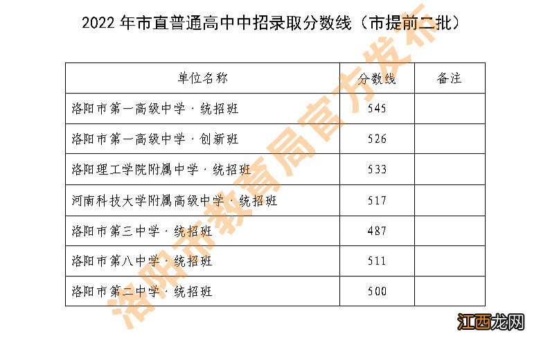 洛阳中招各批次高中学校都有哪些专业 洛阳中招各批次高中学校都有哪些