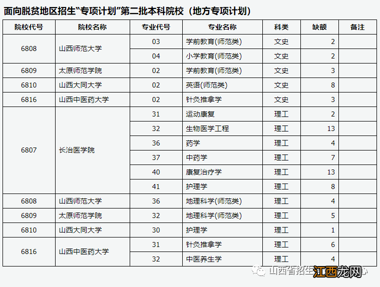 山西省2022年普通高校招生征集志愿公告[2022]第5号