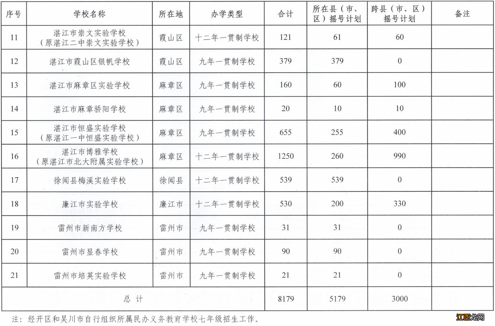 参与湛江民办初中招生电脑摇号有多少所学校？