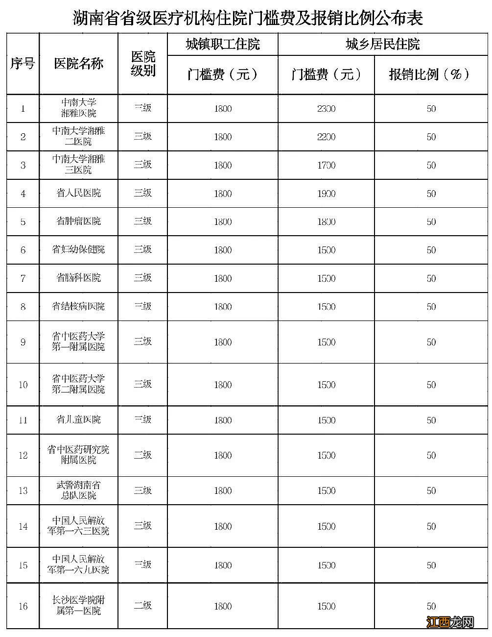 岳阳市级医院住院门槛费及报销比例一览