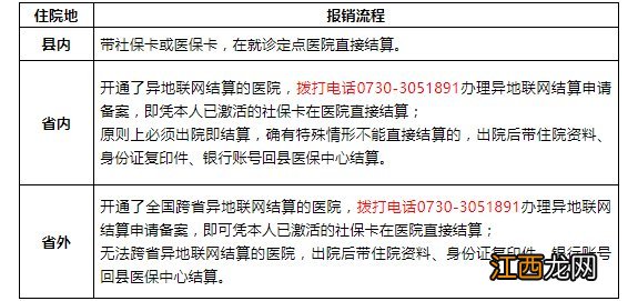 湘阴县新农合医保中心 湘阴新农合去哪里报销？