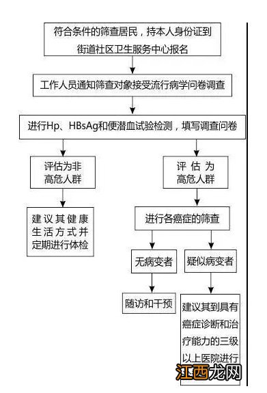 岳阳免费癌症筛查怎么报名