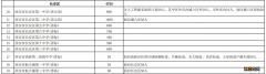 2022西安长安区中考志愿填报具体时间 2021西安市长安区中考报名