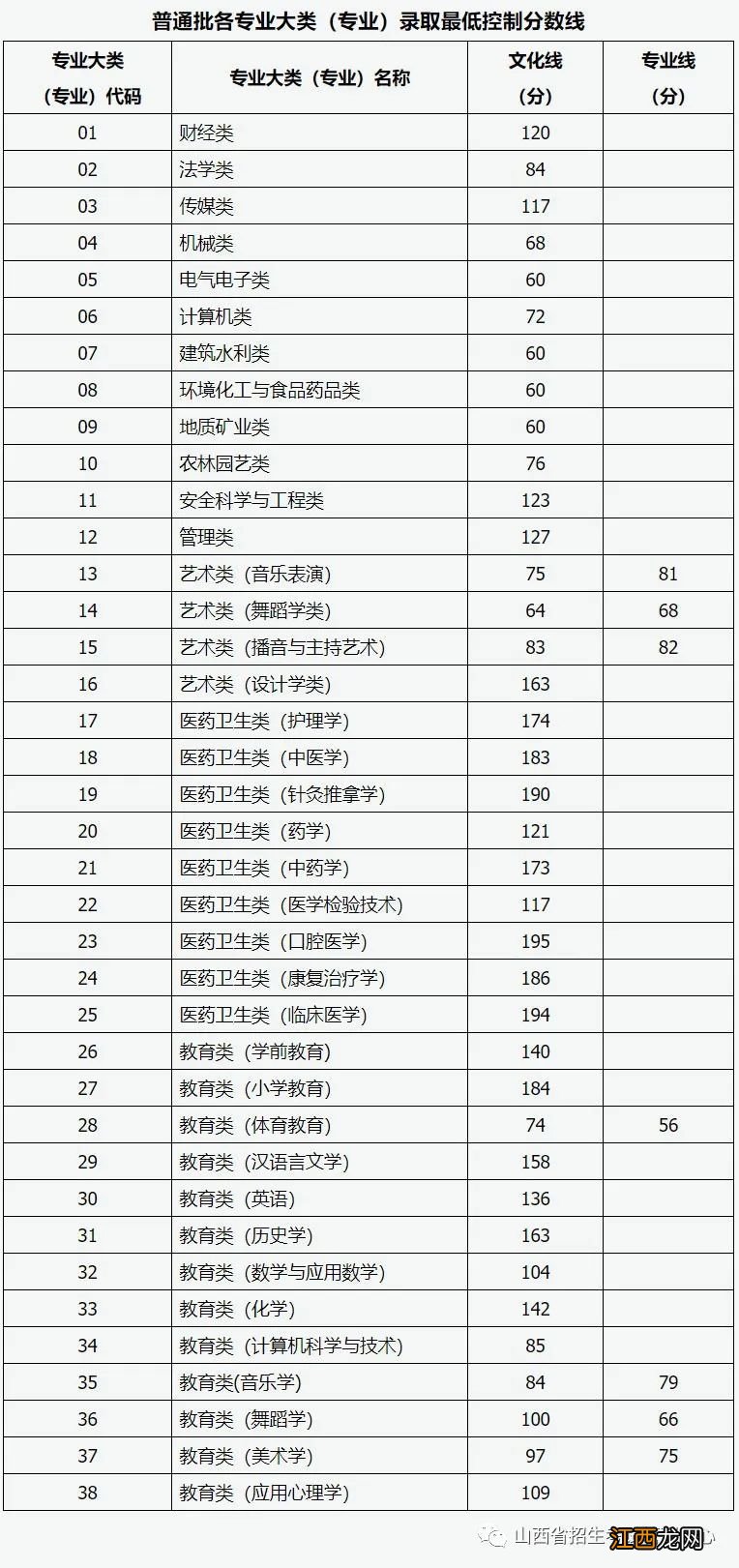 山西2022专升本录取最低控制分数线 山西去年专升本的最低录取线分数是多少