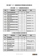 2022年徐州市中职-高职3+3学校和技工学校高级工征求志愿公告