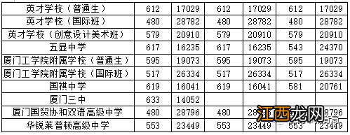 厦门中考普高分数线汇总 厦门市中考普高录取分数线