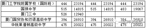 厦门中考普高分数线汇总 厦门市中考普高录取分数线