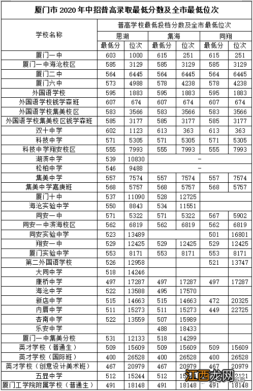 厦门中考普高分数线汇总 厦门市中考普高录取分数线