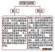 乌鲁木齐养老保险关系转移流程