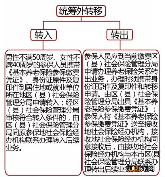 乌鲁木齐养老保险关系转移流程