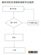 湖南岳阳养老保险政策 岳阳首次办理养老保险指南