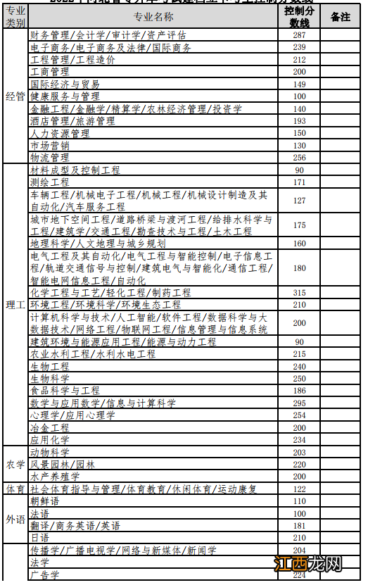 2022河北专升本分数线 2020河北省专升本分数线