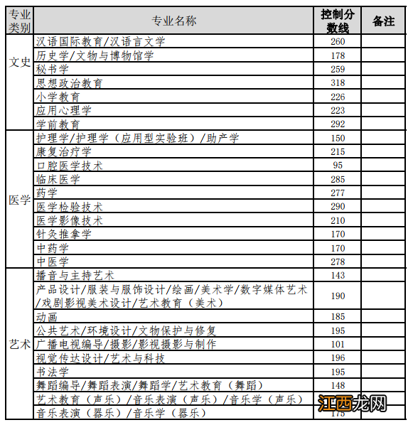 2022河北专升本分数线 2020河北省专升本分数线