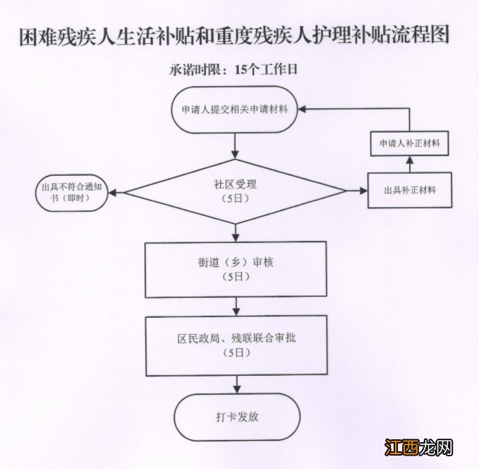 岳阳残疾人两项补贴怎么申请？